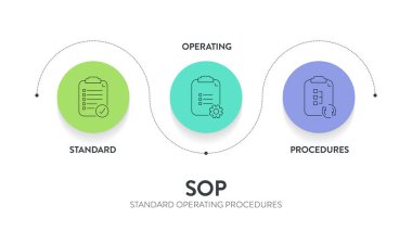 SOP standard operating procedure framework infographic diagram chart illustration banner with icon vector template for presentation has standard, operating and procedure. Workflow process management.