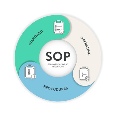 SOP standard operating procedure framework infographic diagram chart illustration banner with icon vector template for presentation has standard, operating and procedure. Workflow process management.