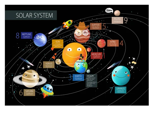 Ilustração Vetorial Sistema Solar Distância Dos Planetas Sol Ciência Tecnologia — Vetor de Stock