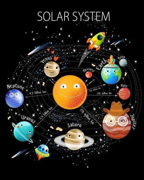 Cartaz Vetorial Sistema Solar Para Crianças Planeta Dos Desenhos Animados — Vetor de Stock