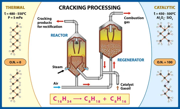 Producción de combustible a partir de petróleo crudo. Un craqueador catalítico utilizado para producir alquenos a partir de gasóleo . — Archivo Imágenes Vectoriales