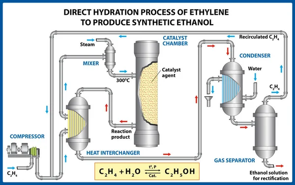 Directe hydratatie proces van ethyleen om synthetische Ethanol te produceren. Vectorillustratie. — Stockvector