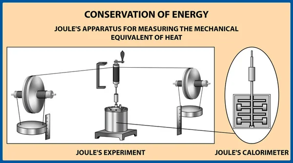 Conservation of energy. James Prescott Joule's apparatus for measuring the mechanical equivalent of heat. Vector illustration — Stock Vector