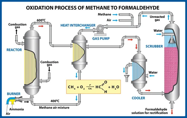 Proceso de oxidación de metano a formaldehído. Ilustración vectorial — Archivo Imágenes Vectoriales