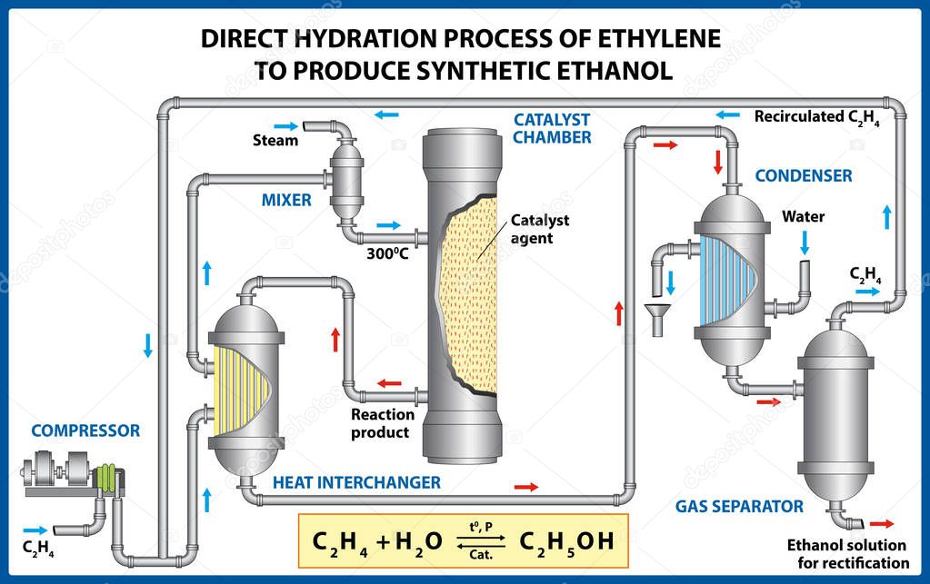 Direct Hydration Process of Ethylene to Produce Synthetic Ethanol. Vector illustration.