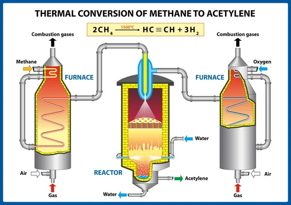 Thermische conversie van methaan naar acetyleen. Vectorillustratie — Stockvector