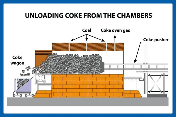 Vykládání koksu z komory - vektorové ilustrace — Stockový vektor