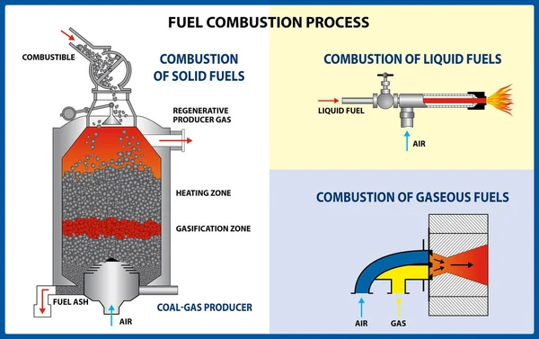 Processo di combustione del carburante. Diversi tipi di carburante. Illustrazione vettoriale — Vettoriale Stock