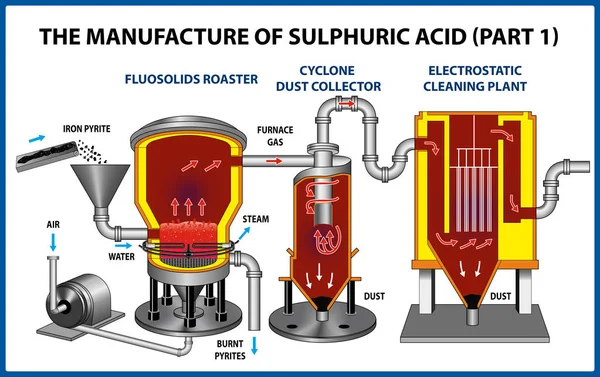 Die Herstellung von Schwefelsäure. Vektorillustration — Stockvektor
