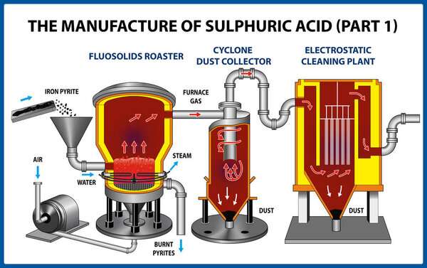 The Manufacture Of Sulphuric Acid. Vector illustration 
