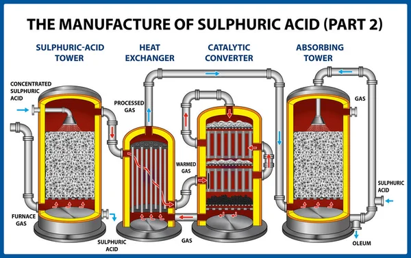 Fabricação de ácido sulfúrico. Ilustração vetorial — Vetor de Stock