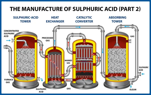 Die Herstellung von Schwefelsäure. Vektorillustration — Stockvektor