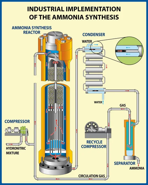 Le procédé de fabrication de l'ammoniac. Synthèse d'ammoniac. Illustration vectorielle — Image vectorielle