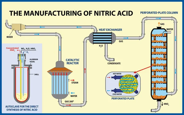 A fabricação de ácido nítrico. Ilustração vetorial —  Vetores de Stock