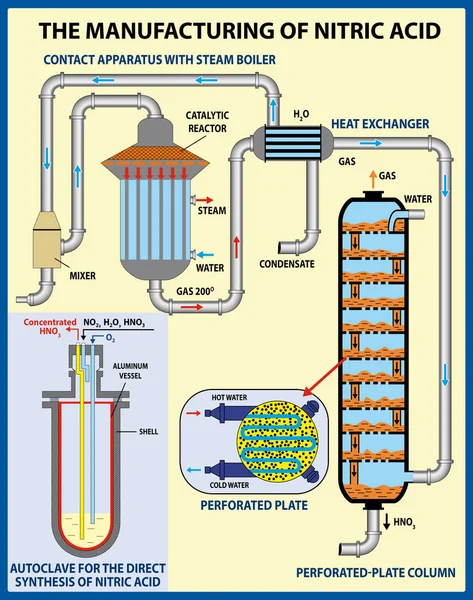 The Manufacturing of nitric acid. Vector illustration — Stock Vector