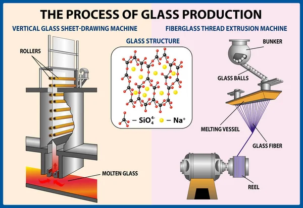 Процесс производства стекла. Векторная иллюстрация — стоковый вектор