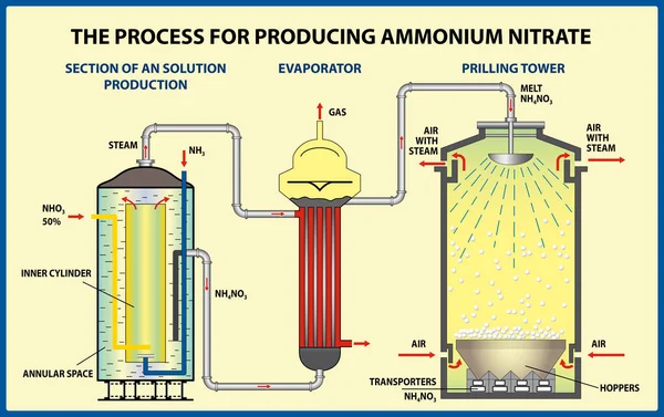 O processo de produção de nitrato de amónio. Ilustração vetorial — Vetor de Stock