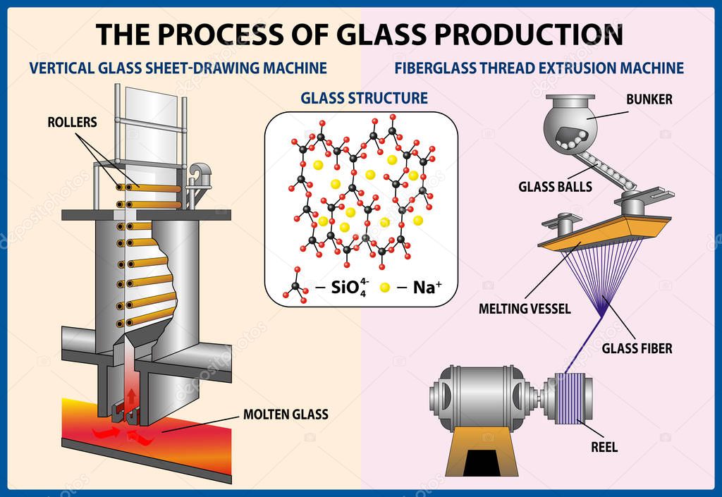 The process of glass production. Vector illustration 