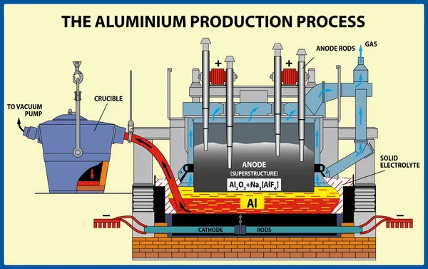 El proceso de producción de aluminio. Ilustración vectorial — Vector de stock