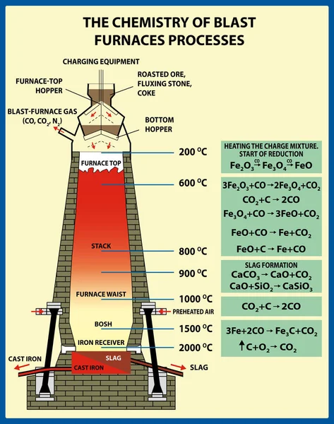 La química de los procesos de altos hornos. Metalurgia de hierro y acero. Ilustración vectorial — Archivo Imágenes Vectoriales