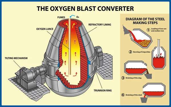 Metallurgie. die Eisen- und Stahlproduktion. Grundlegende Sauerstoffstahlerzeugung. Vektor-Illustration eines Sauerstoff-Top-Blowing-Konverters. — Stockvektor