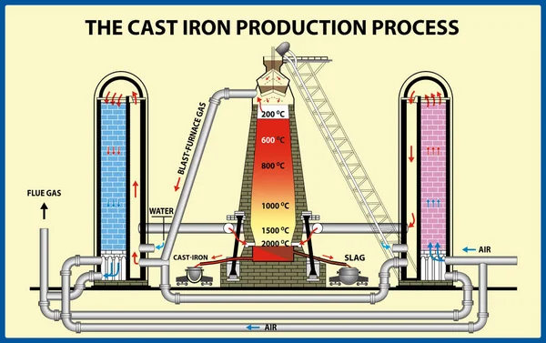 Μεταλλουργία από σίδηρο και ατσάλι. Η διαδικασία παραγωγής χυτοσίδηρο. Απεικόνιση διανυσματικών φορέων — Διανυσματικό Αρχείο