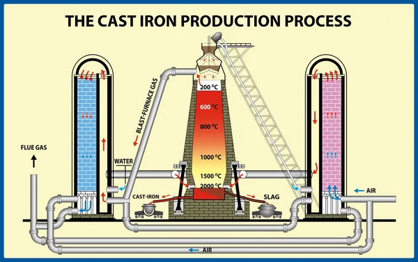 Metalurgia do ferro e do aço. O processo de produção de ferro fundido. Ilustração vetorial —  Vetores de Stock