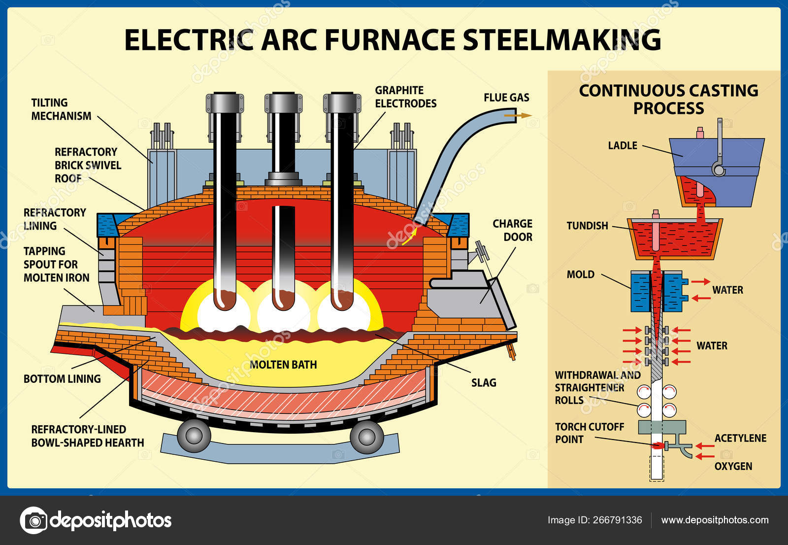 Metallurgy. The iron and steel production. The Electric Arc furnace steelmaking  process. Vector illustration Stock Vector Image by ©Stanislav-Z #266791336