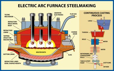 Metalurji. Demir ve çelik üretimi. Elektrik Ark fırını çelik üretim işlemi. Vektör çizimi 
