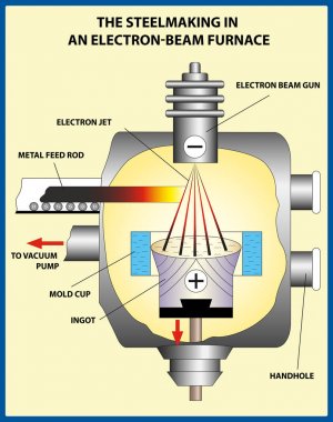 Metalurji. Demir ve çelik üretimi. Elektron ışını fırınında çelik yapımı. Vektör çizimi 