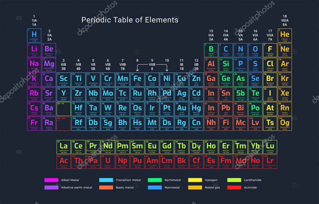 Tabla Periódica De Los Elementos Químicos 118 Elementos Vectoriales