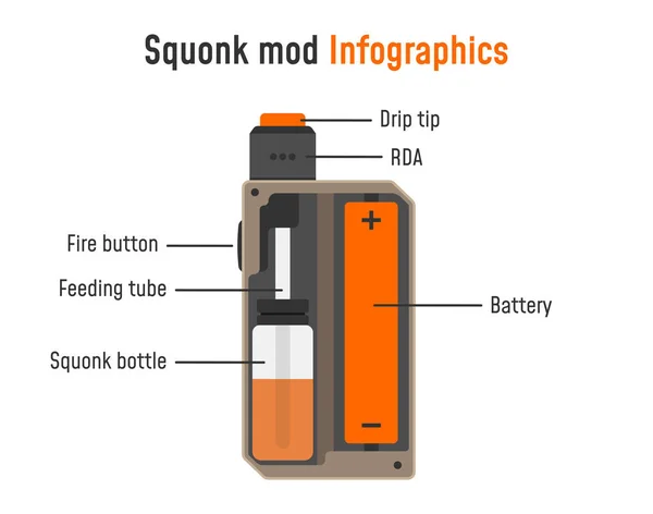 Elektronik sigara bilgi grafikleri. Squonk mod parçaları. Vektör illüstrasyon Eps10.