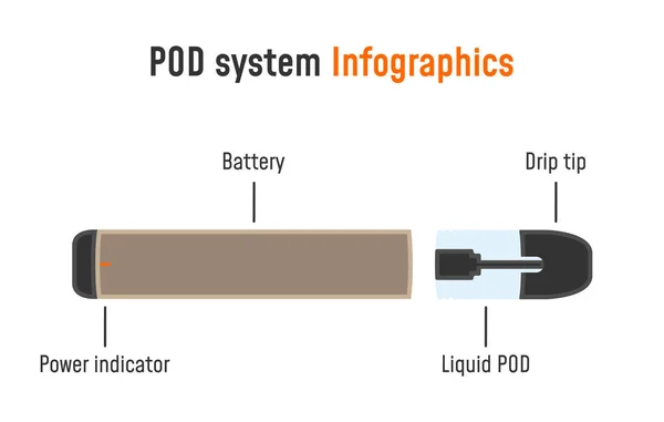 Elektronik sigara bilgi grafikleri. Pod sistem parçaları. Vektör illüstrasyon Eps10.