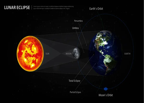 Lunar eclipse diagram.Lunar Eclipses Sun Earth and Moon Vector Illustration