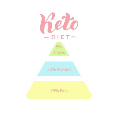 Ketojenik diyet infografik posteri. sağlıklı deit üçgen simgesi