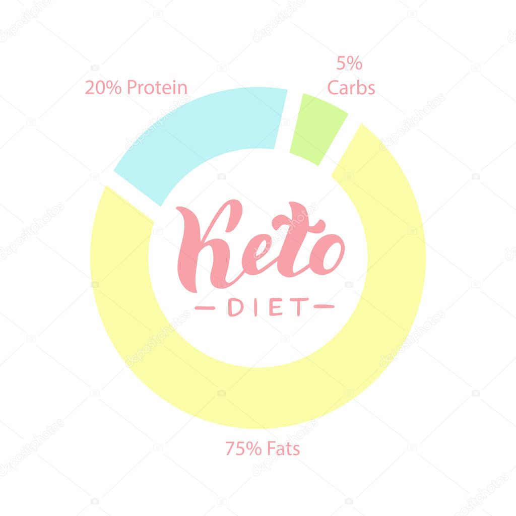Ketogenic diet diagram. Keto healthy deit poster,banner template