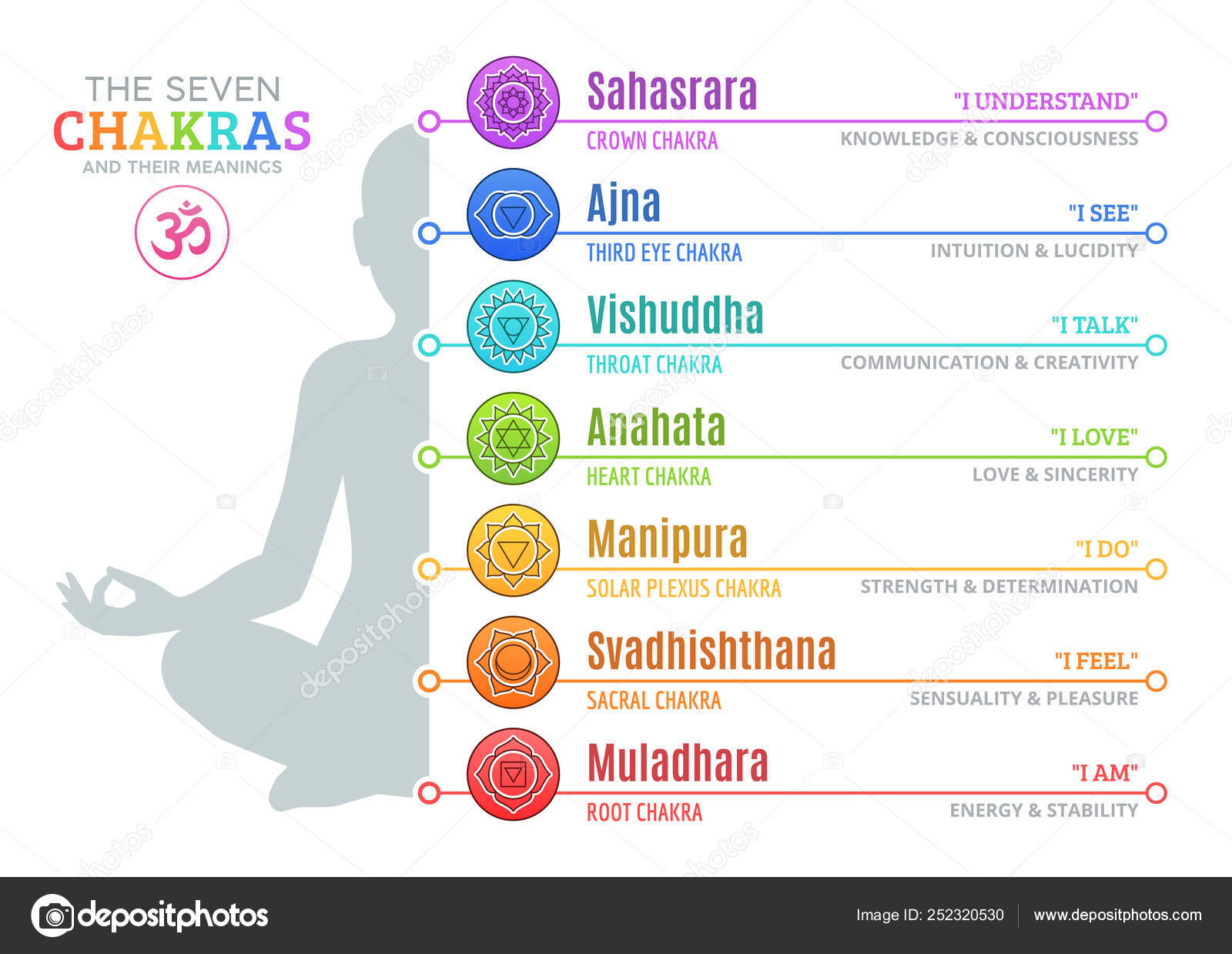 Seven Chakras Meanings Stock Vector Image By C Jerome Cronenberger Seven Chakras Meanings Stock Vector Image By C Jerome Cronenberger