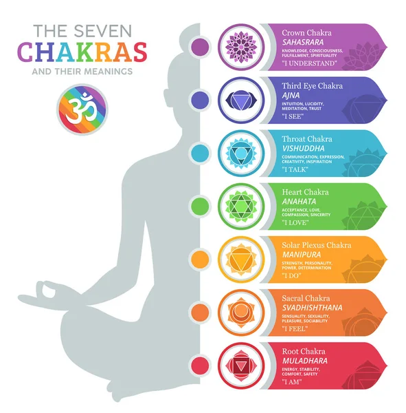 Los Siete Chakras Sus Significados — Archivo Imágenes Vectoriales