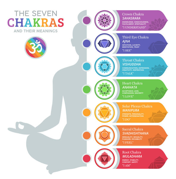 The Seven Chakras and their meanings