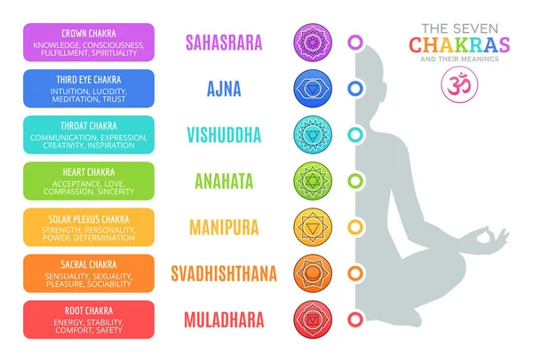 Tujuh Chakras Dan Makna Mereka - Stok Vektor