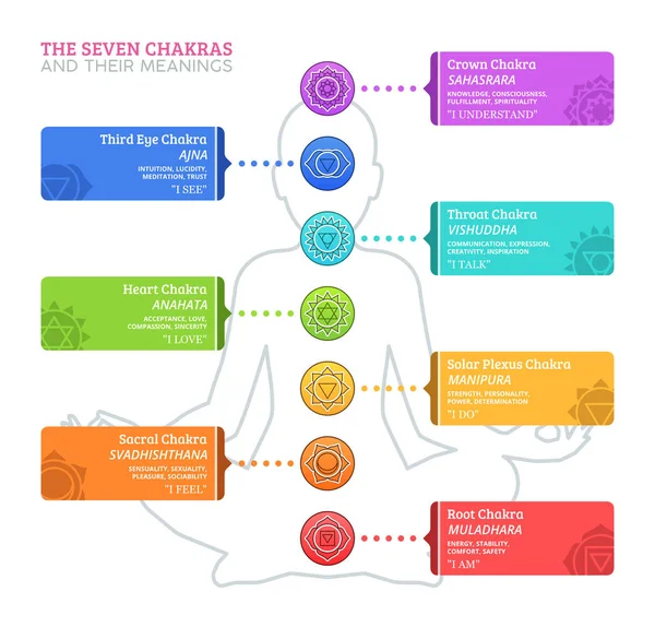 Los Siete Chakras Sus Significados — Archivo Imágenes Vectoriales