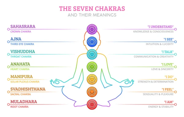 Los Siete Chakras Sus Significados — Archivo Imágenes Vectoriales