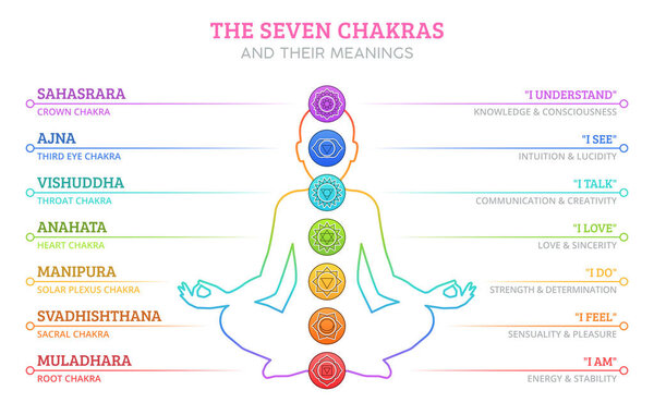 The Seven Chakras and their meanings