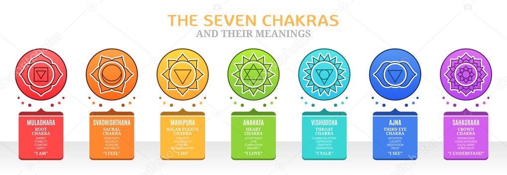 The Seven Chakras and their meanings