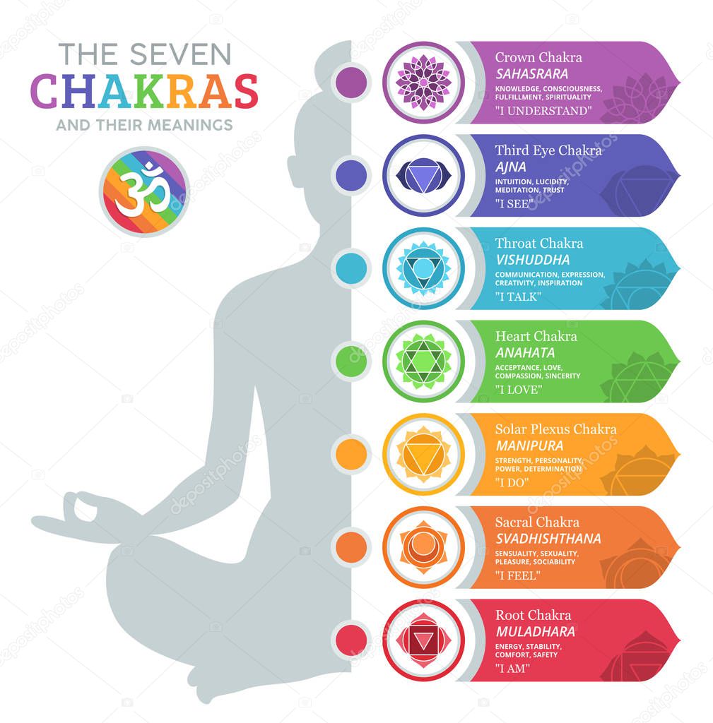 The Seven Chakras and their meanings