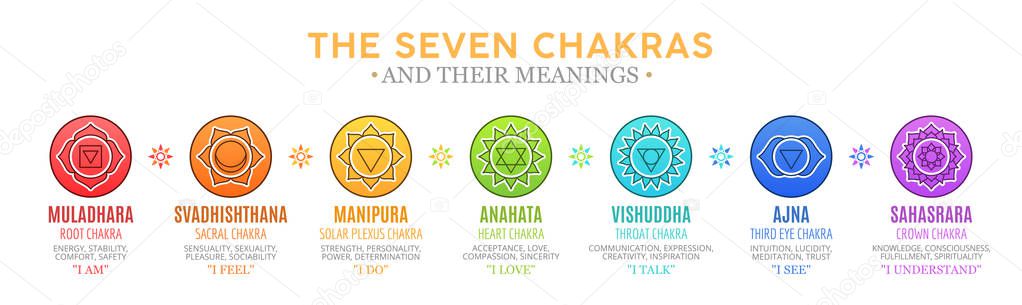 The Seven Chakras and their meanings