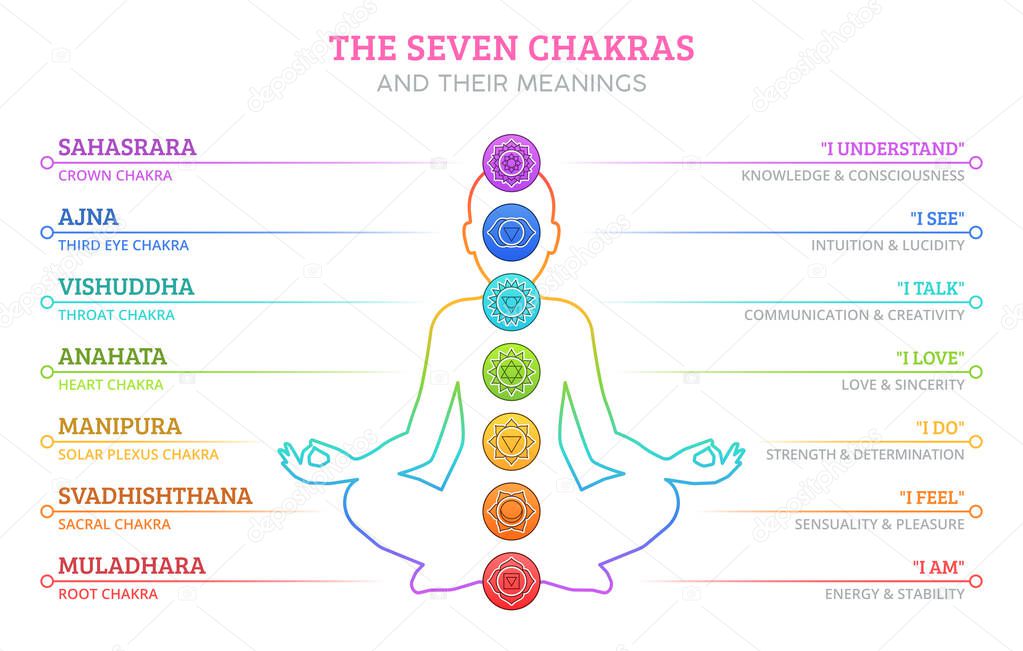 The Seven Chakras and their meanings