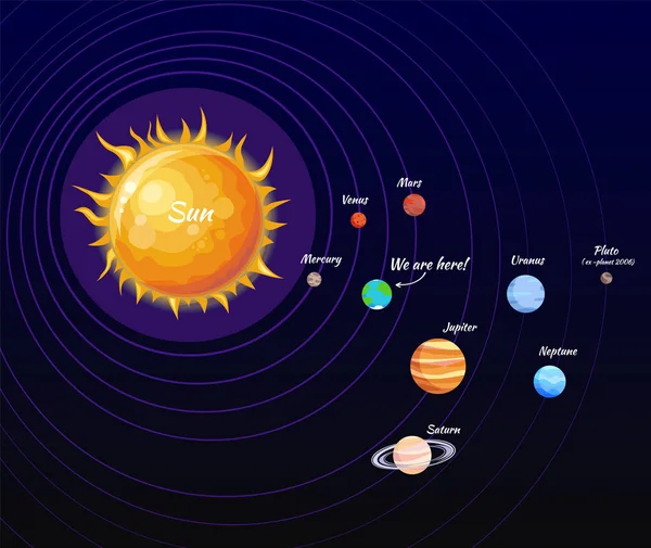 Poster des Sonnensystems und Illustration des Orbitvektors — Stockvektor