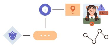 Kalkan bilgi ve konum simgelerine bağlanıyor, sahte profil uyarısı tanımlanıyor. Akış için bağlantı çizgileri. Siber güvenlik, medya okur-yazarlığı, algoritmalar, veri güvenliği, eğitim, tespiti için ideal