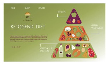 İnternet sitesi. Keto diyetinde beslenme piramidi. Keto diyetine göre sağlıklı bir diyet için yiyecek, su, içecek, yağ, protein ve karbonhidrat hesaplanması. Sağlıklı gıdaların bilgileri. A